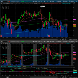AIG charts