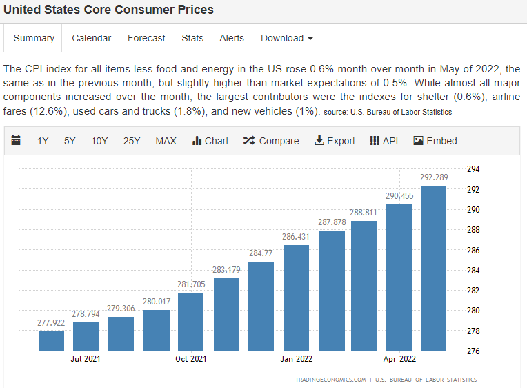 American core consumer prices