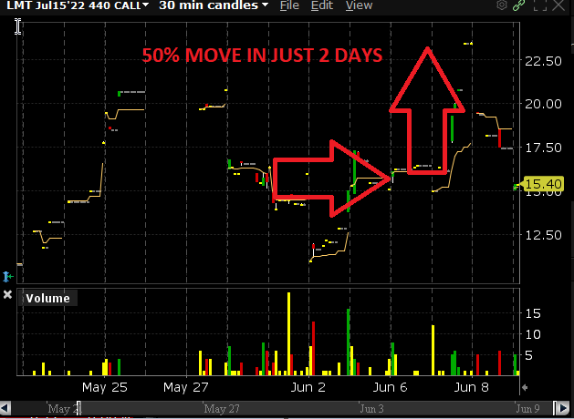 LMT chart