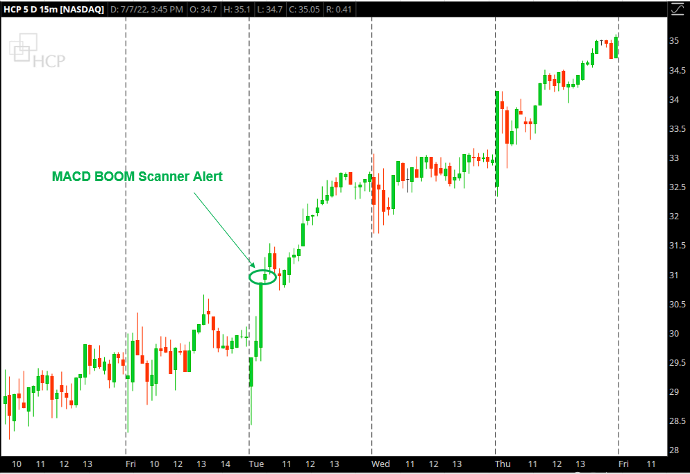 HCP chart