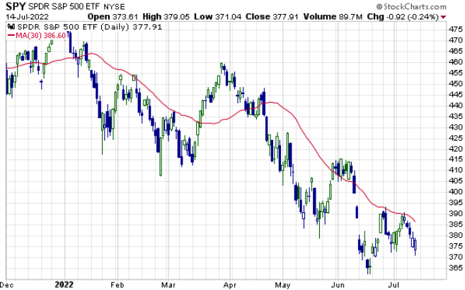 S&P 500 chart