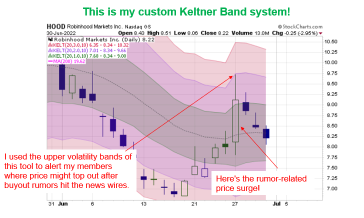 Keltner Band chart