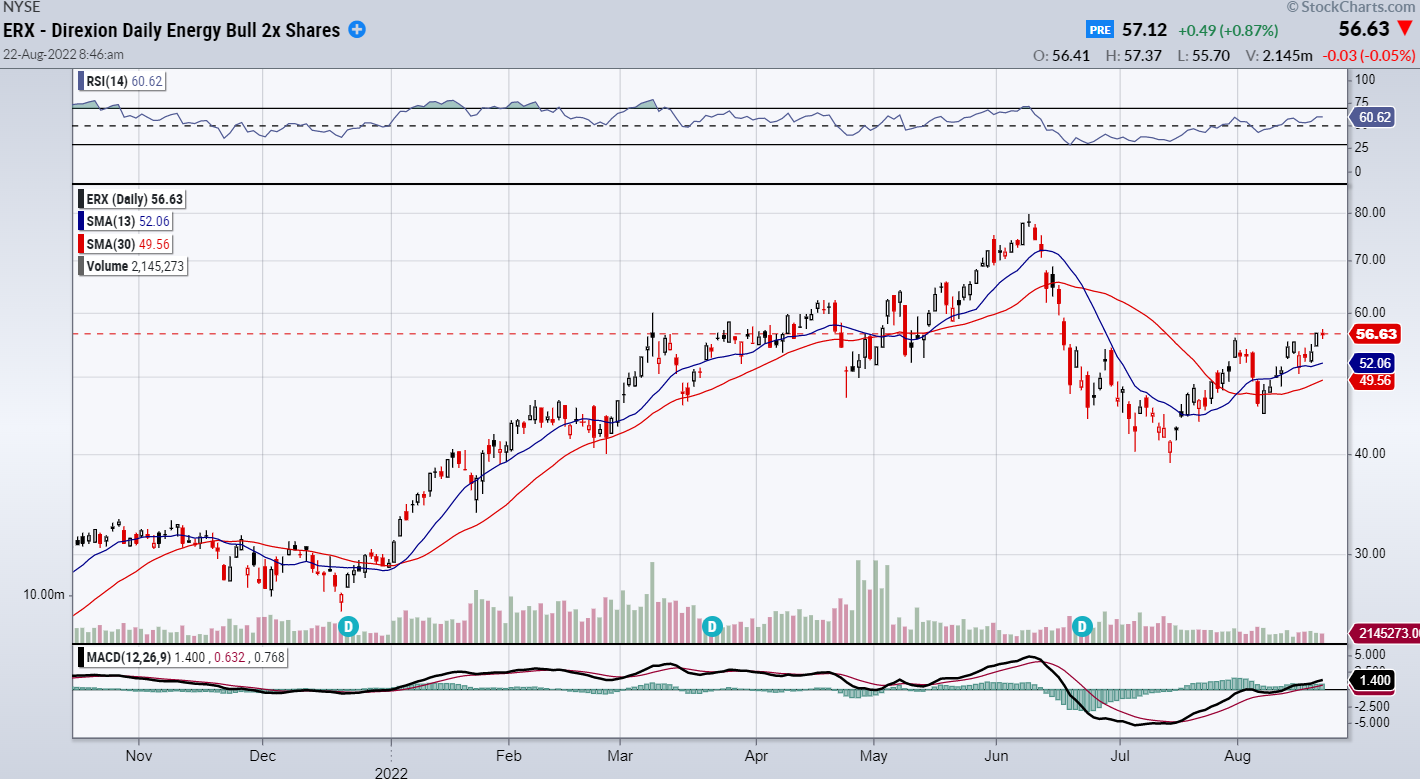 ERX chart