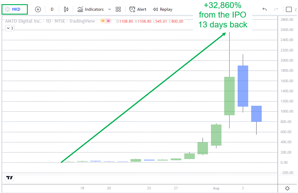 HKD chart