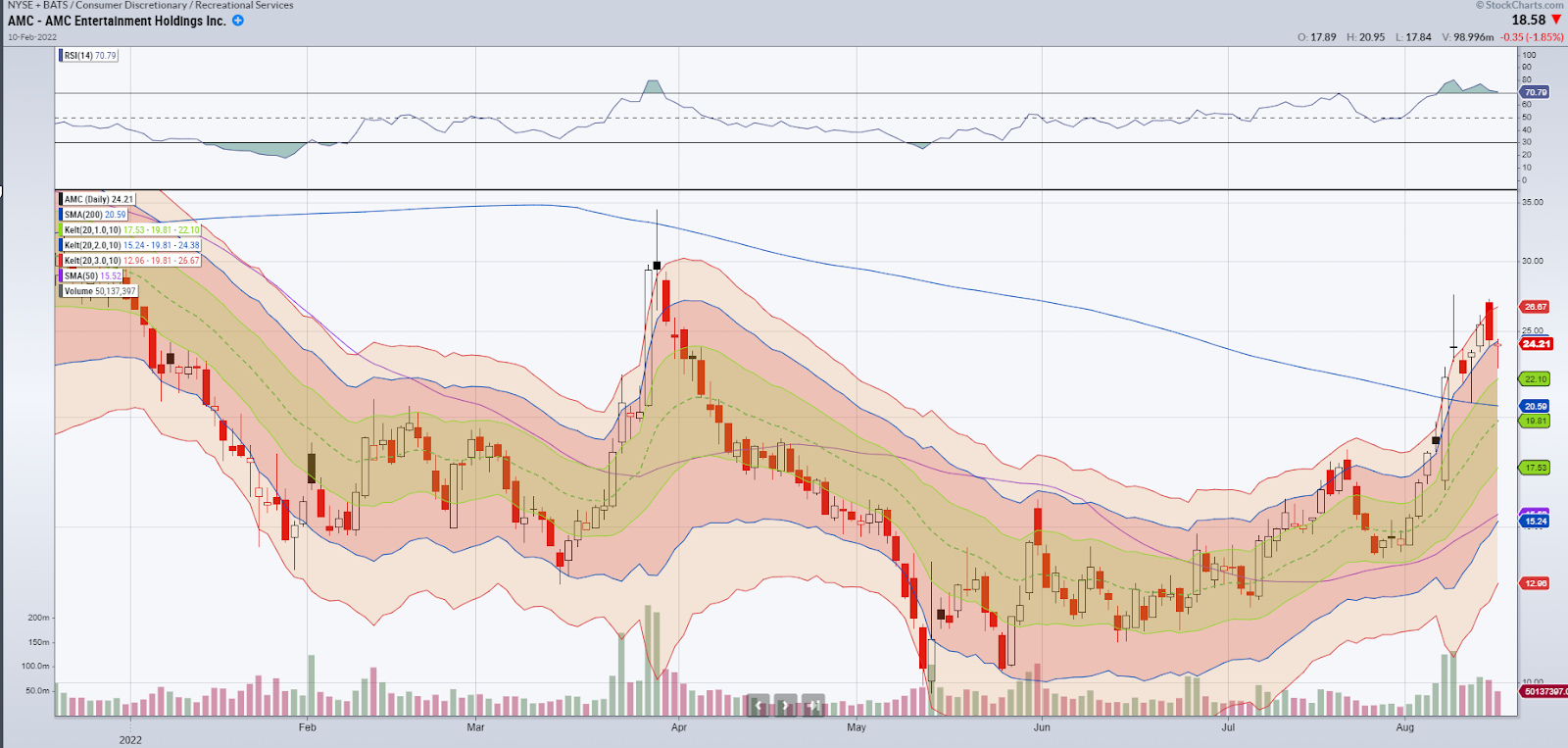 AMC chart