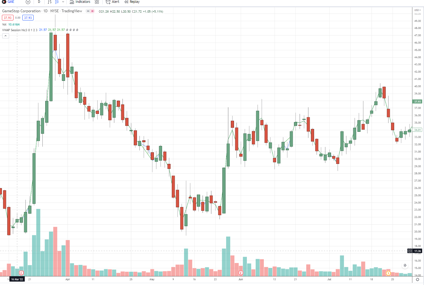 GME chart