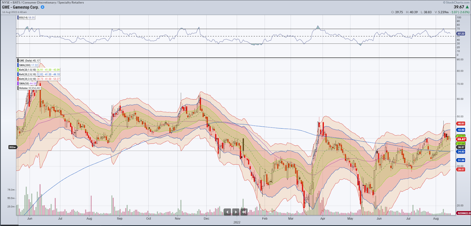 GME chart