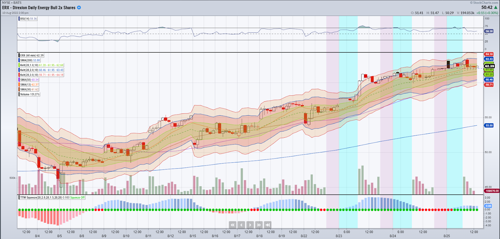 ERX chart