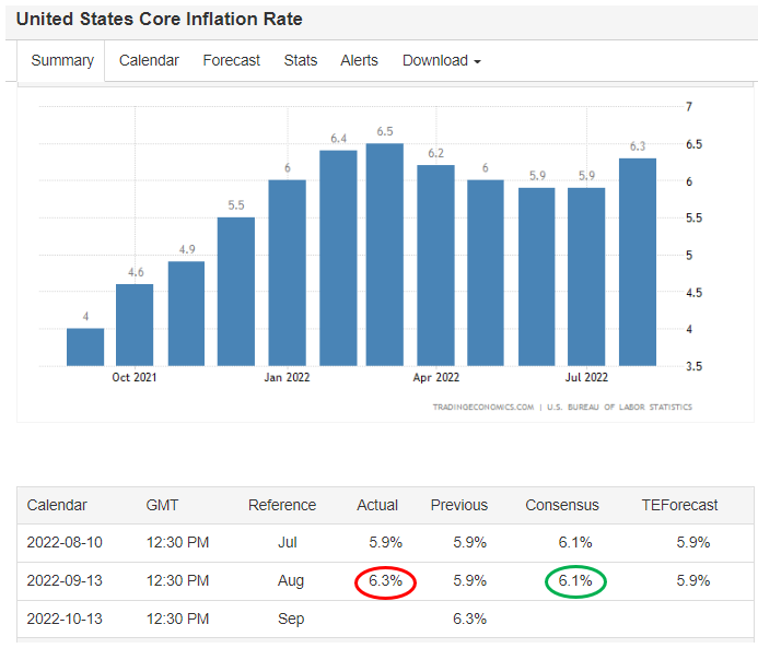 Inflation rates chart