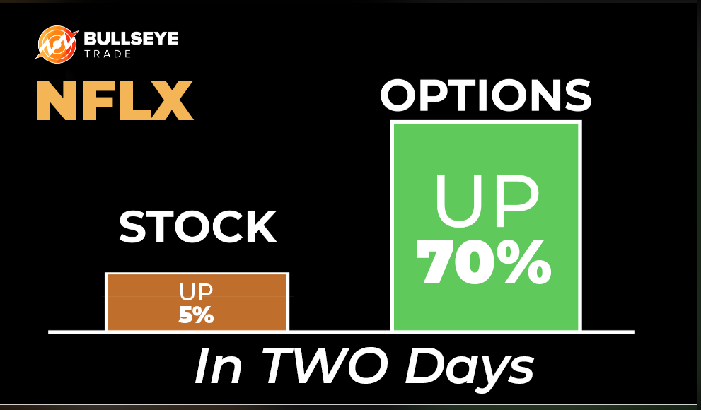 NFLX stock options graphic