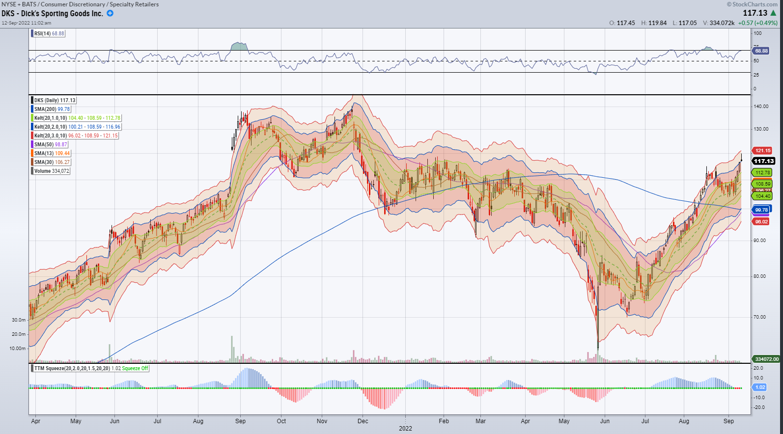 DKS chart