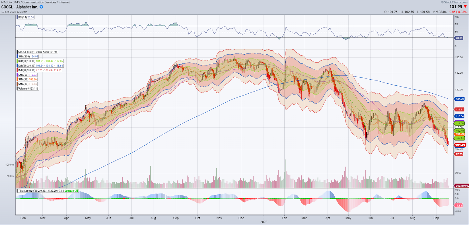 GOOGL chart