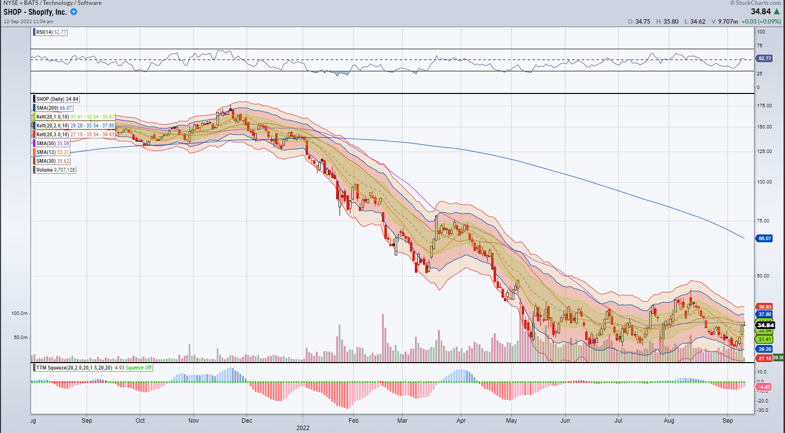 SHOP chart