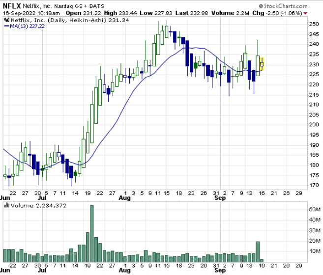 NFLX chart