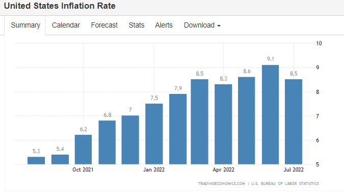 inflation rate chart