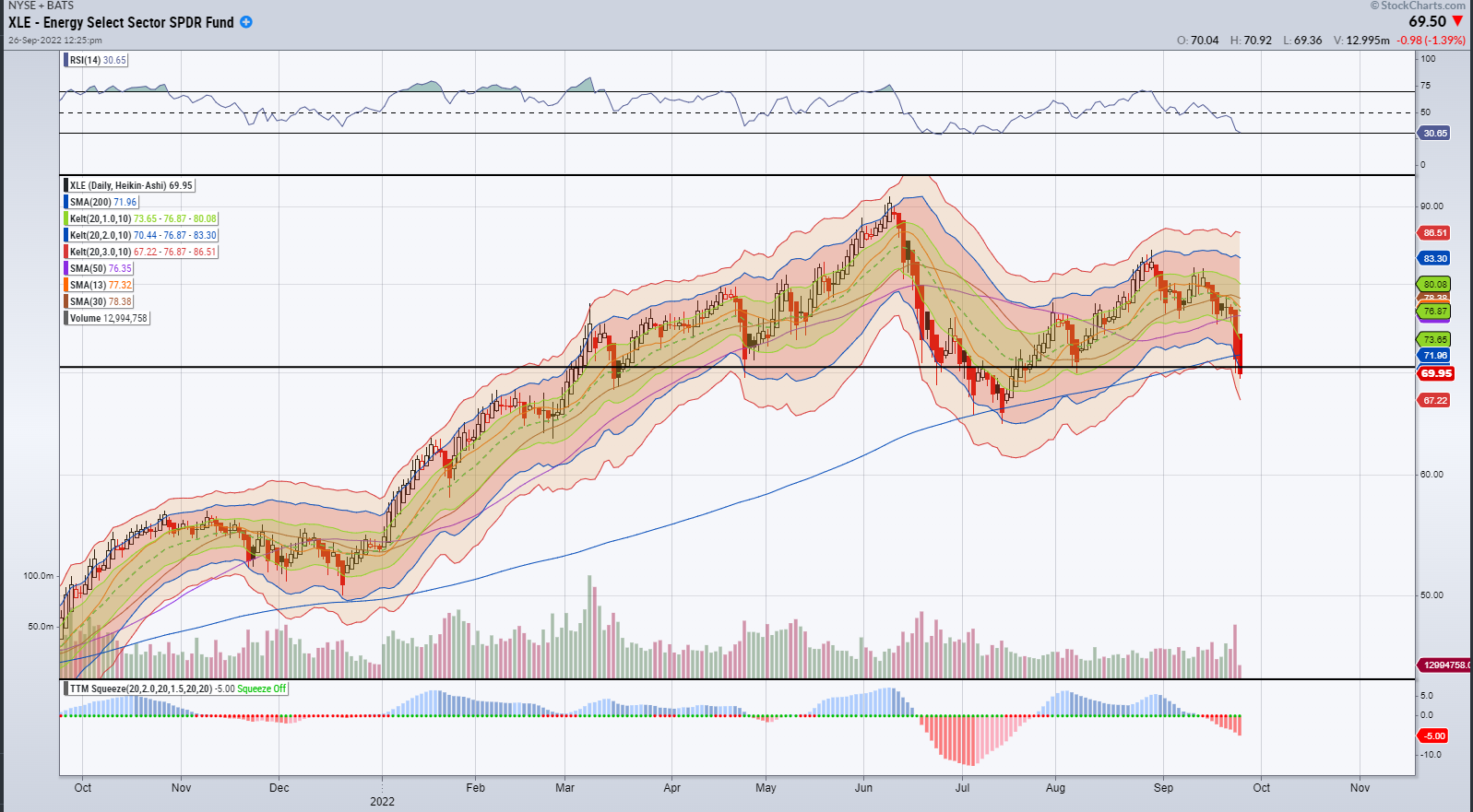 XLE Chart