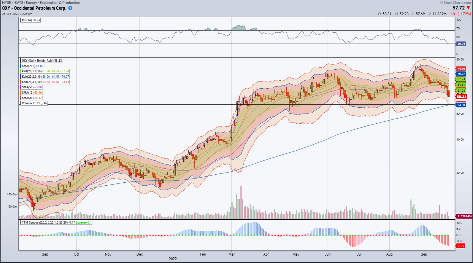 OXY Chart