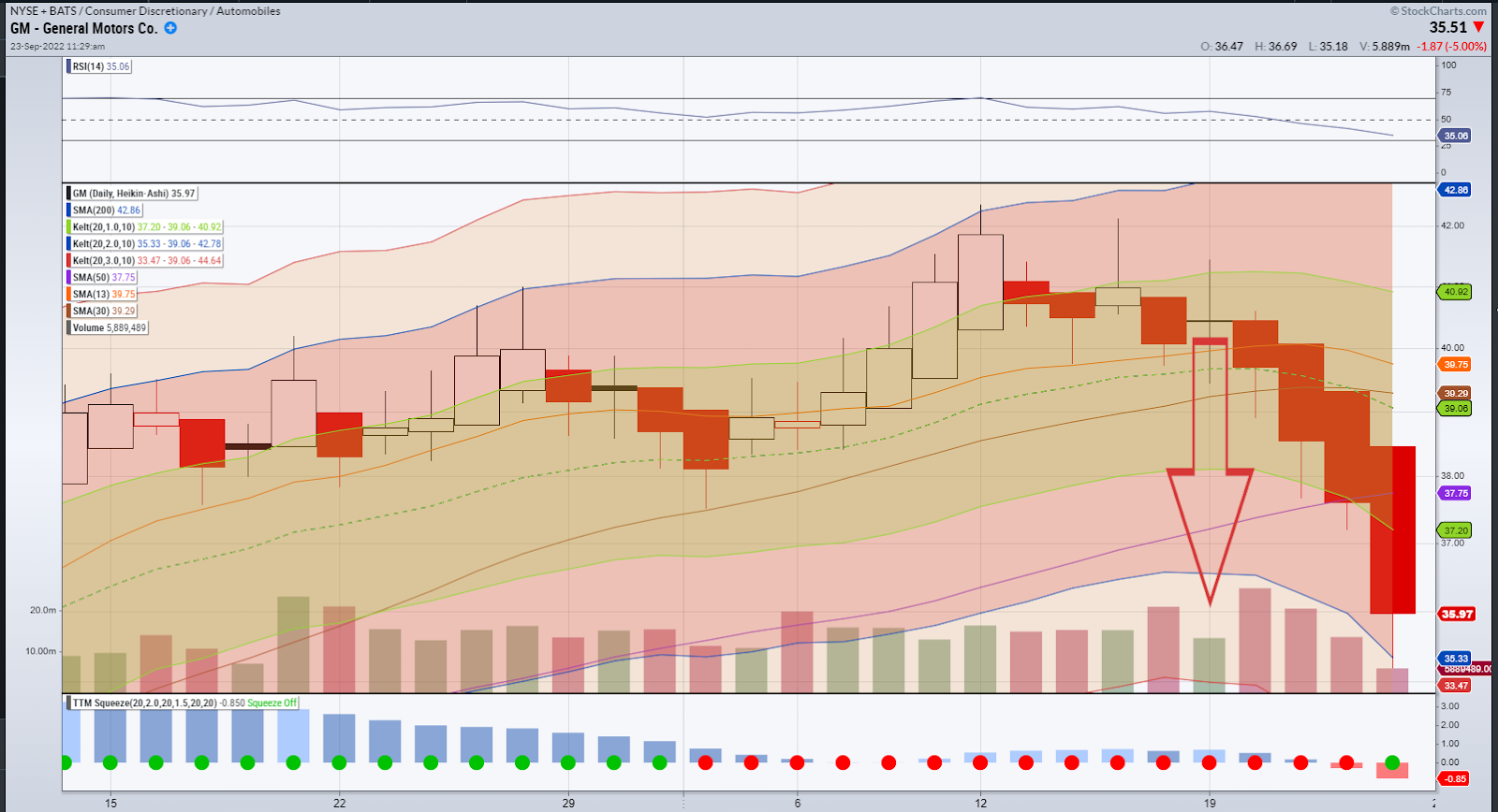 GM Chart