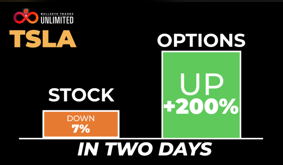 TSLA stock and options chart
