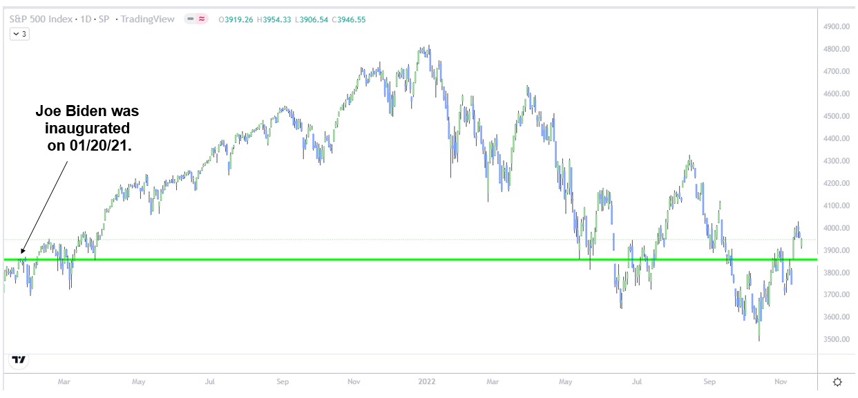 S&P 500 chart