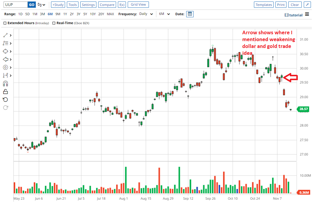 UUP Chart