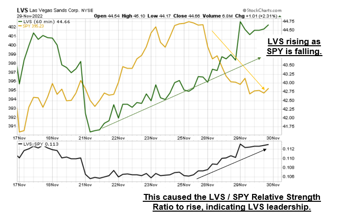 LVS chart