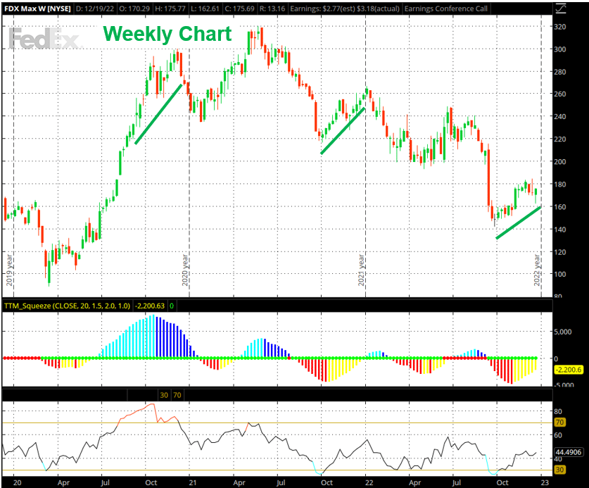 FDX weekly chart