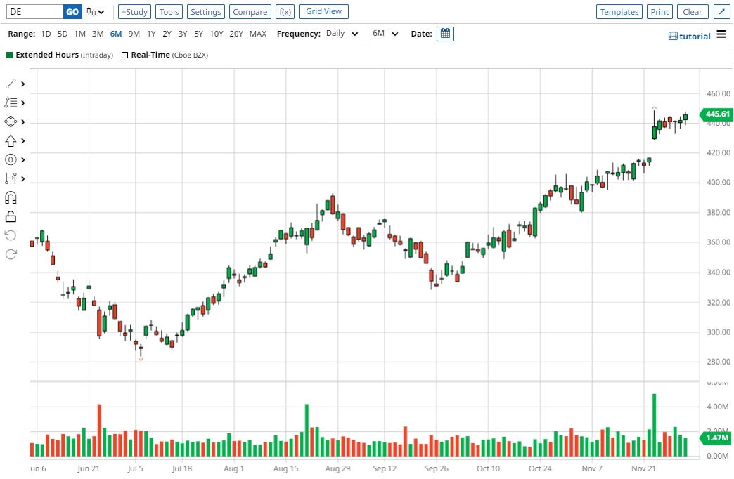 BA chart