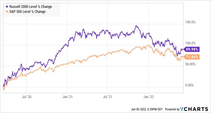 S&P 500 chart