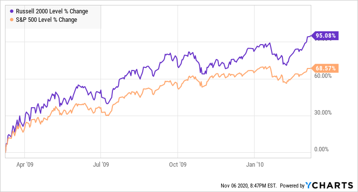 S&P 500 chart