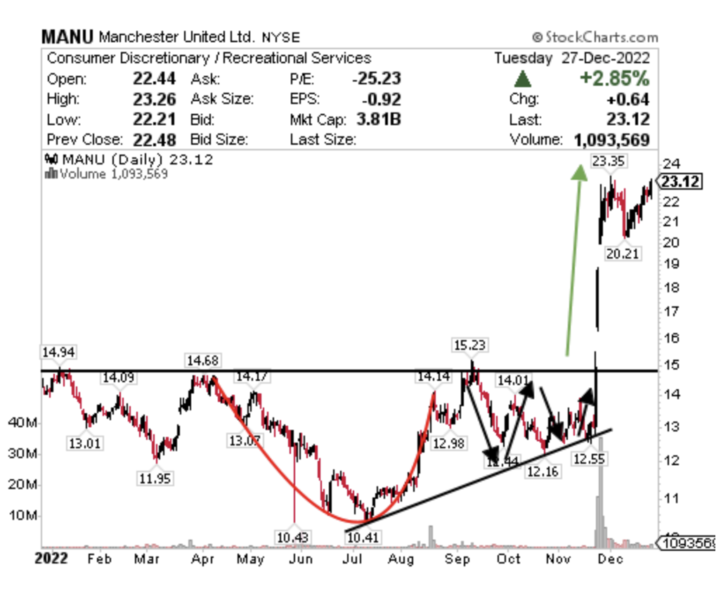 MANU chart