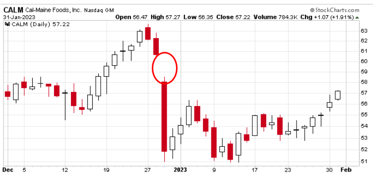 CALM chart