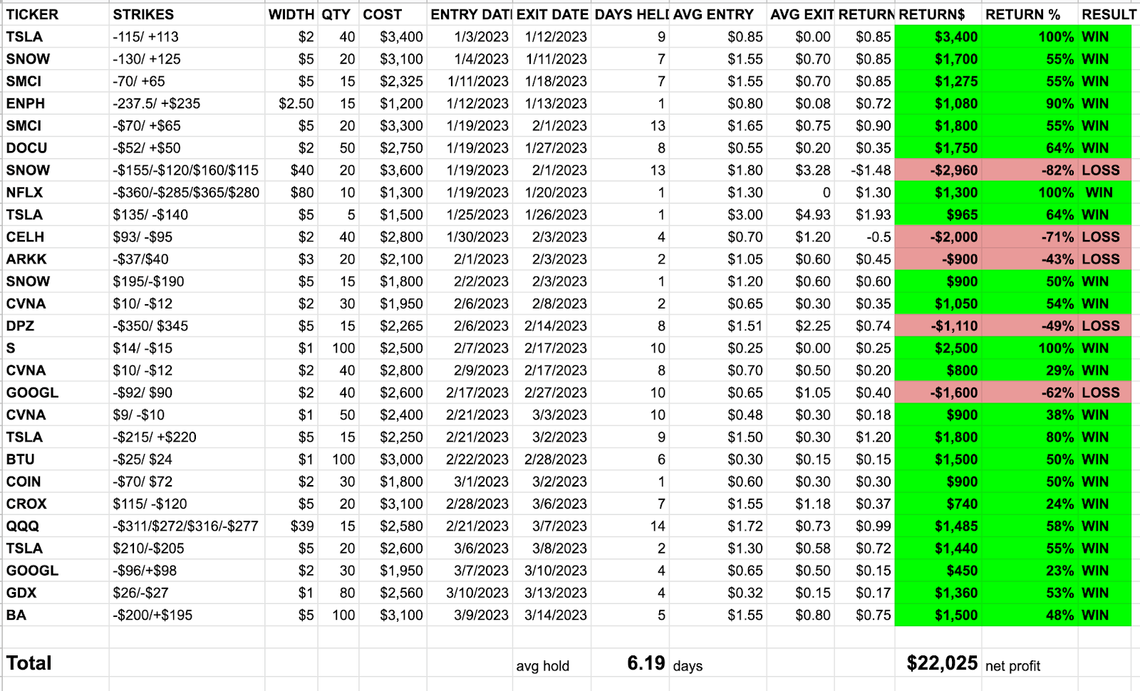 Trade results