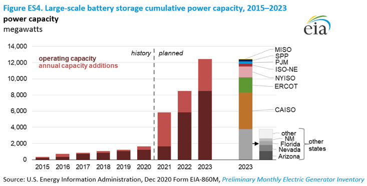 Figure ES4. Large-scale battery storage cumulative power capacity, 2015–2023